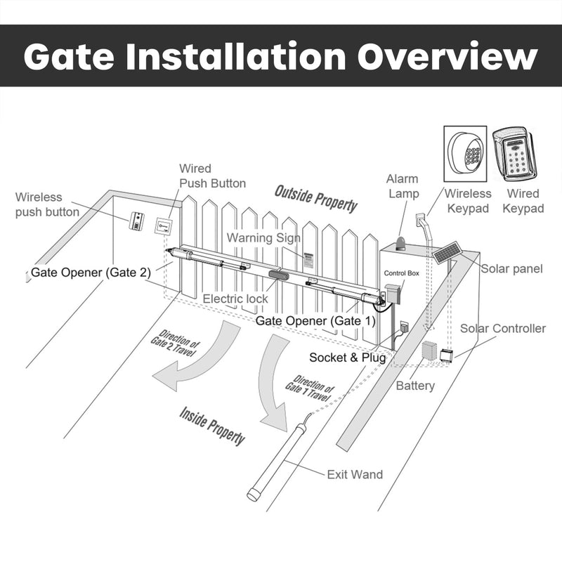 Dual Swing Gate Operator